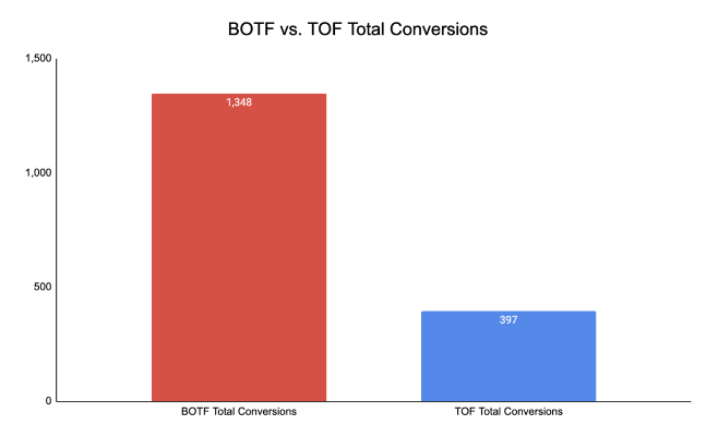 BOTF Total Conversions (1,348) vs TOF Total Conversions (387)
