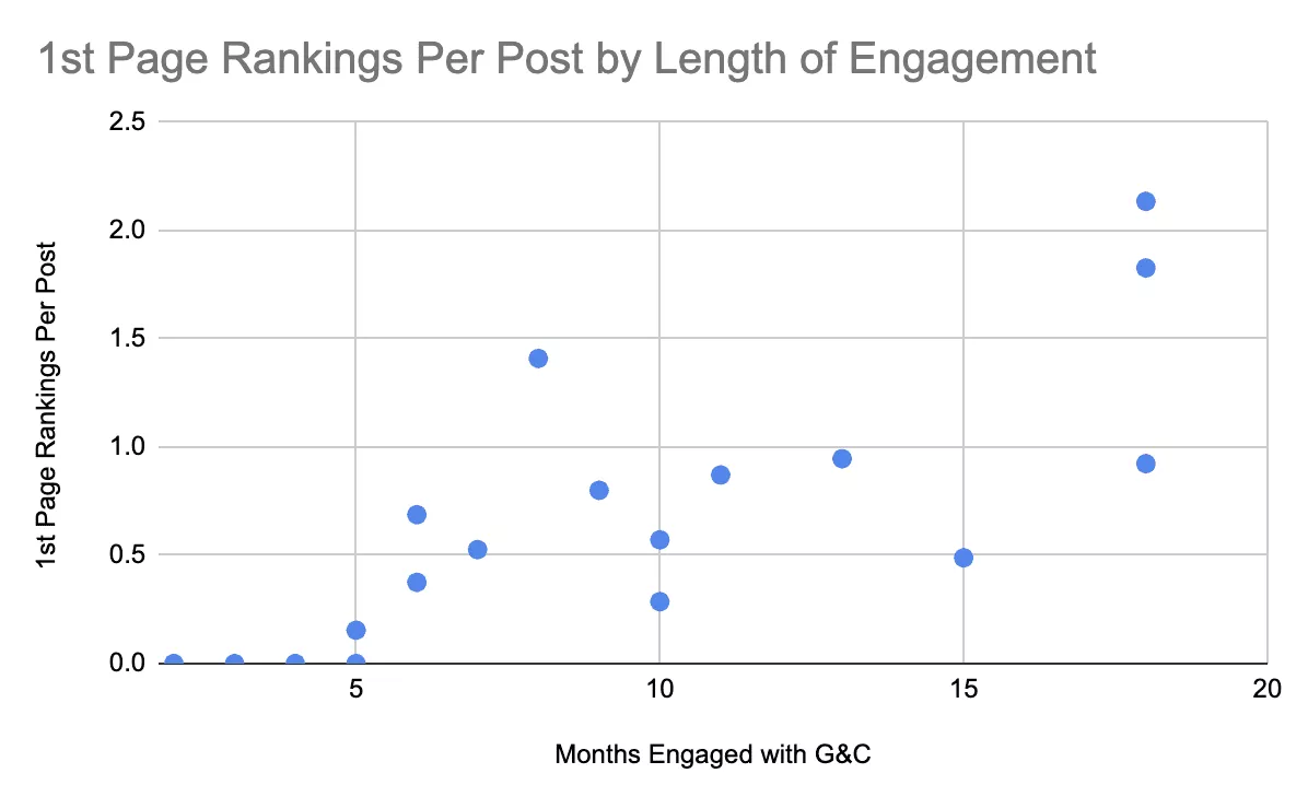 1st Page Rankings per Post by Length of Engagement