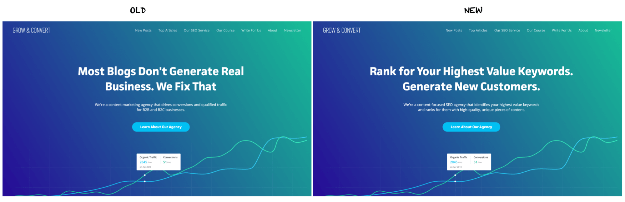 Old vs New Homepage Headline Positioning for Grow and Convert: Rank for Your Highest Value Keywords. Generate New Customers.