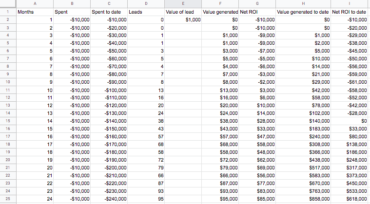 Example of our SEO spreadsheet: Months, Spend, Leads, Value, ROI