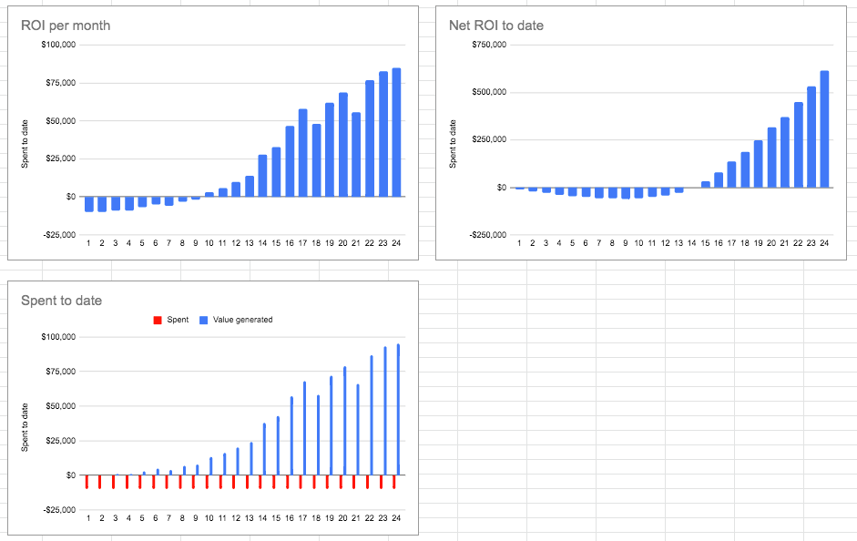 ROI per month, Net ROI to date, Spent to date for SEO