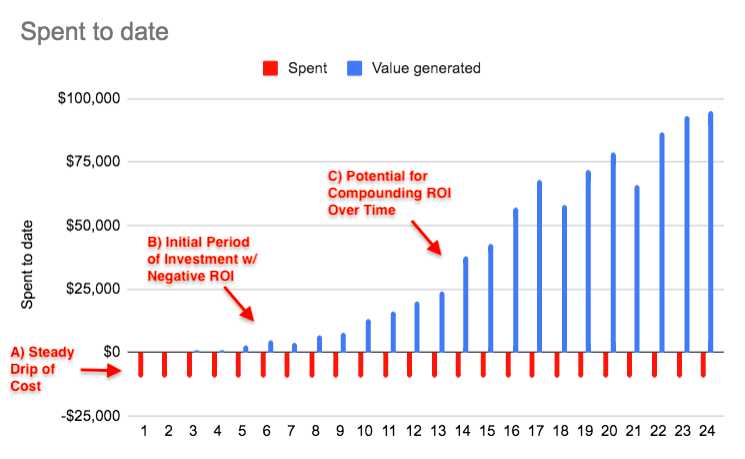 Spent to date for SEO: Spent vs Value Generated graph
