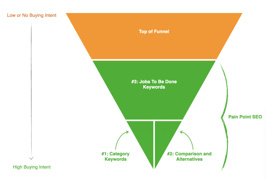 Funnel Example: Top of Funnel, Jobs to Be Done Keywords, Category Keywords, Comparison and Alternatives (Low Buying Intent to High Buying Intent)