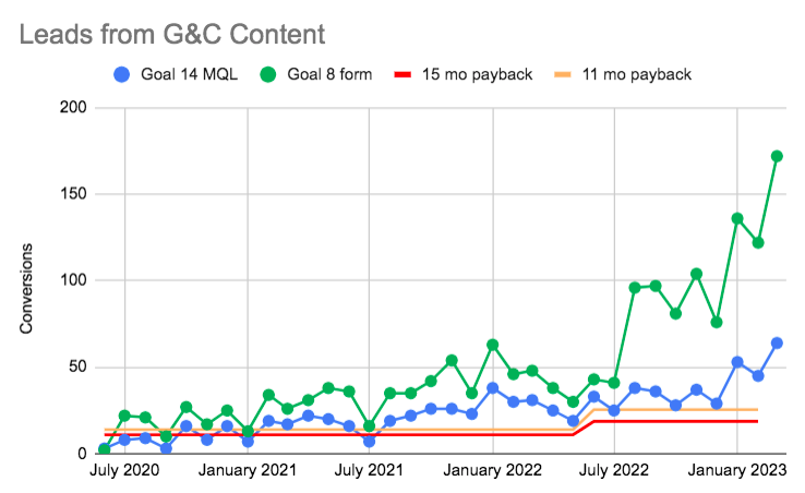 Leads from G&C Content and Conversions over time