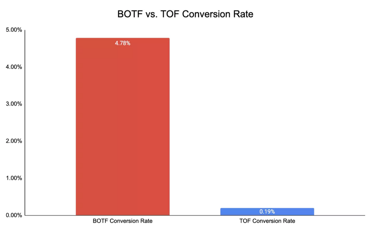 BOTF vs TOF conversion rates. 