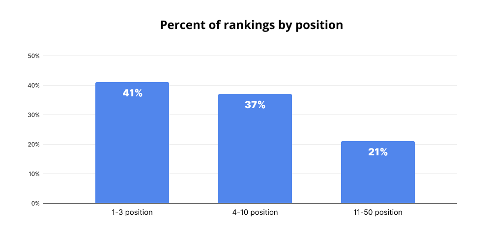 Percent of Rankings by Position: 1-3 position - 41%; 4-10 position - 37%; 11-50 position - 21%