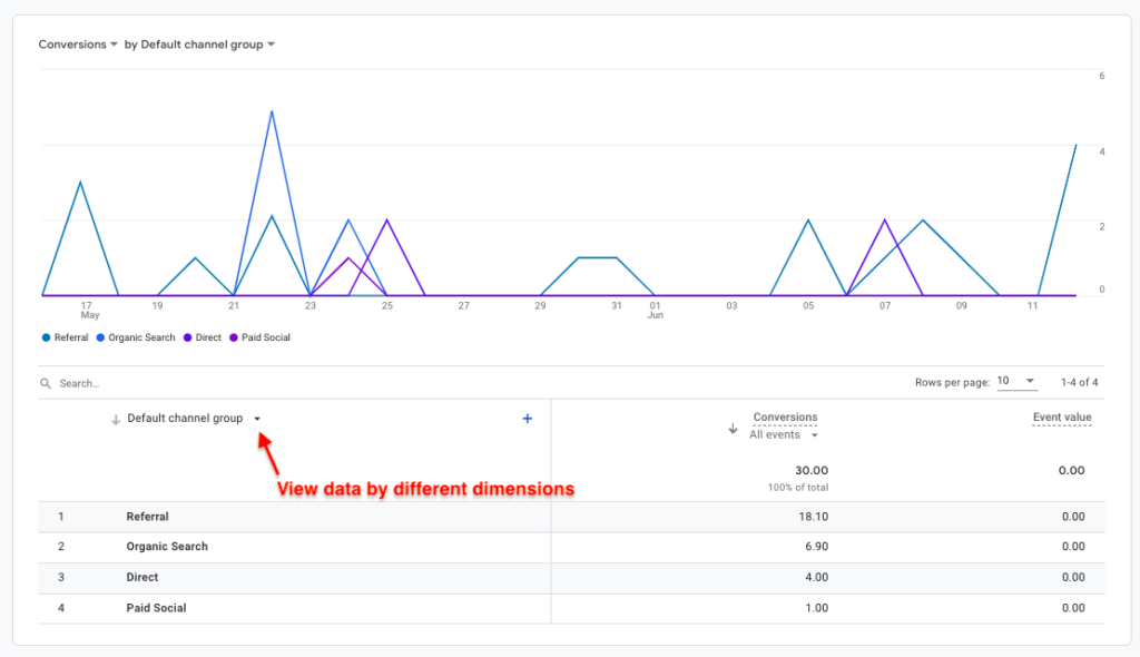 View data by different dimensions.