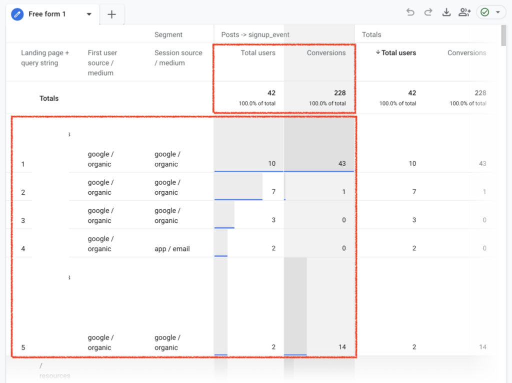 Report displays your conversion data based on these dimensions and metrics.