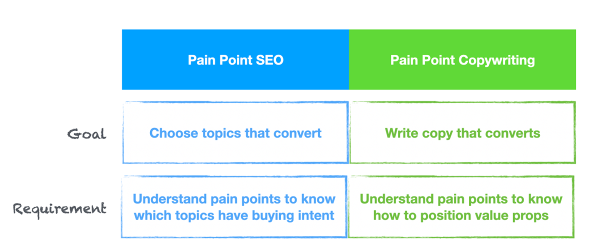 https://www.growandconvert.com/wp-content/uploads/2023/06/Pain-Point-SEO-vs-Copywriting.png?utm_source=chatgpt.com