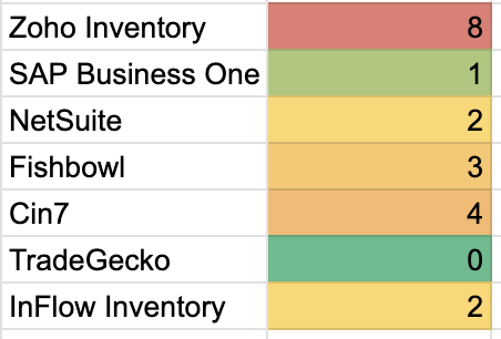 Products recommended by ChatGPT for "best inventory management software" and the number of times it appeared on the first page of Google.