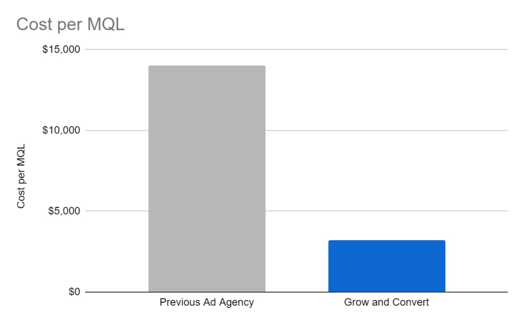 Cost per MQL: Previous Ad Agency vs Grow and Convert