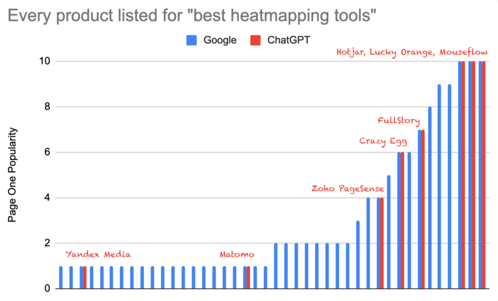 ChatGPT vs Google: Every product listed for "best heatmapping tools"