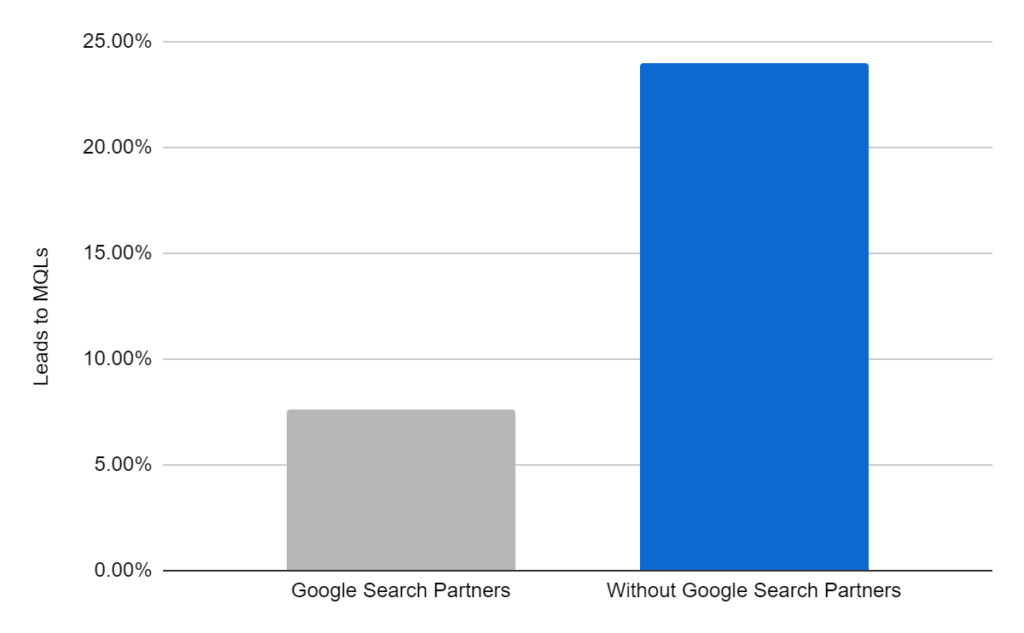 Leads to MQLs: With Google Search Partners and Without Google Search Partners