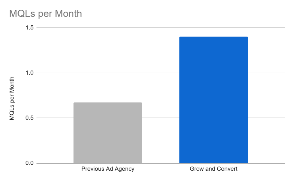 MQLs per Month: Previous Ad Agency vs Grow and Convert
