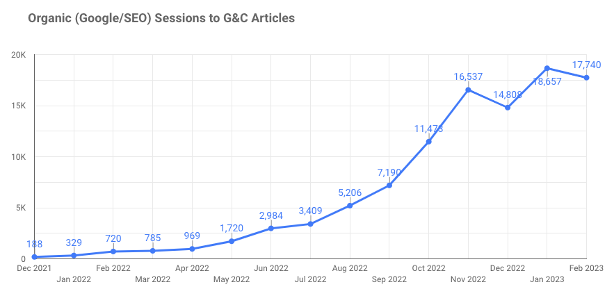 Smartlook Case Study: Organic Sessions to G&C Articles
