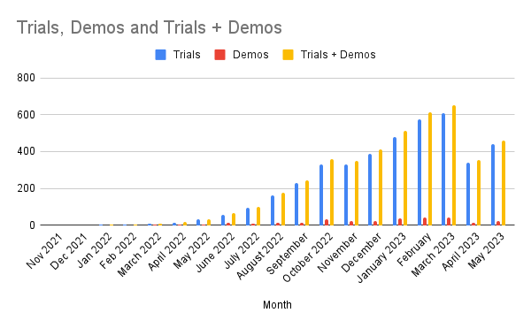 Smartlook Case Study: Trials, Demos, and Trials + Demos