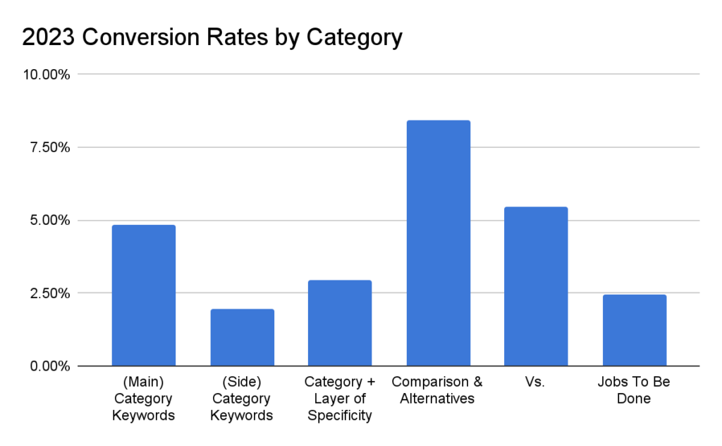 2023 Conversion Rates by Category: Main Category Keywords, Side Category Keywords, Category + Layer of Specificity, Comparison & Alternatives, Versus, Jobs To Be Done