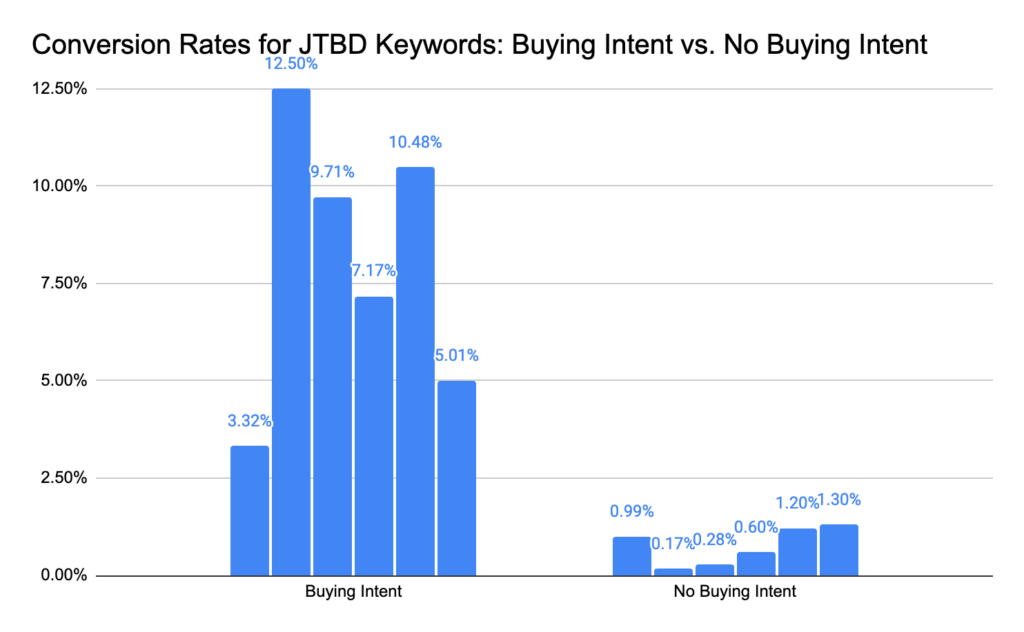 Conversion Rates for JTBD Keywords: Buying Intent vs. No Buying Intent