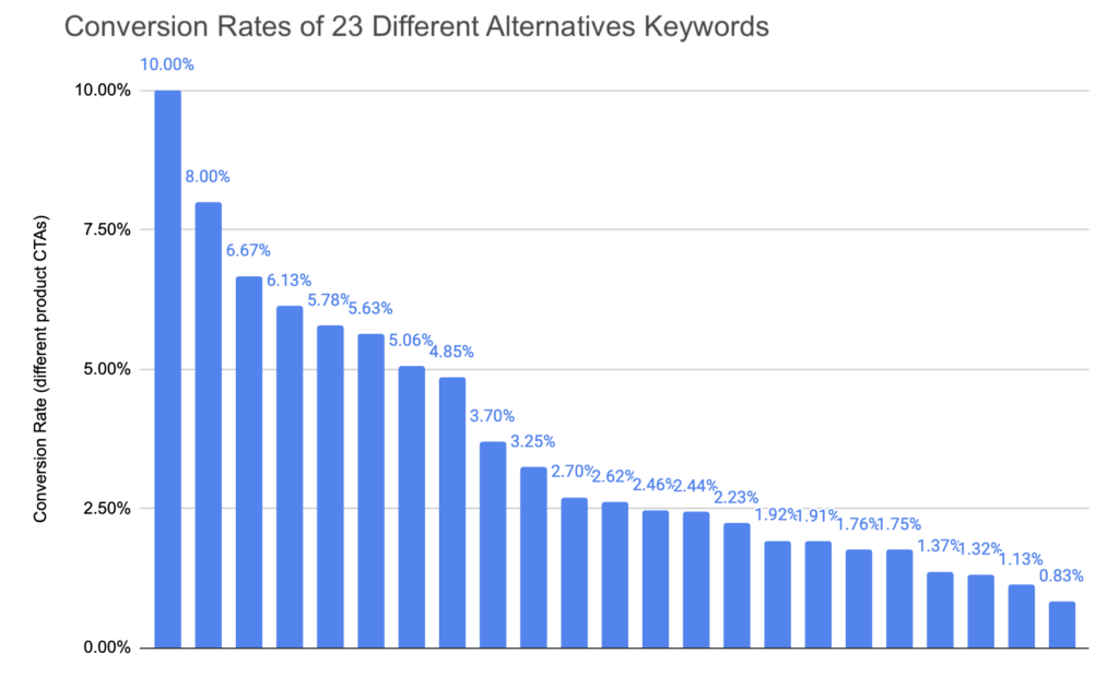 Conversion Rates of 23 Different Alternatives Keywords