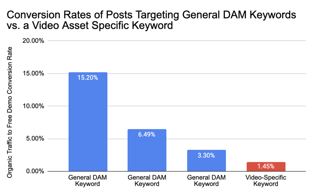 Conversion Rates of Posts Targeting General DAM Keywords vs. a Video Asset Specific Keyword