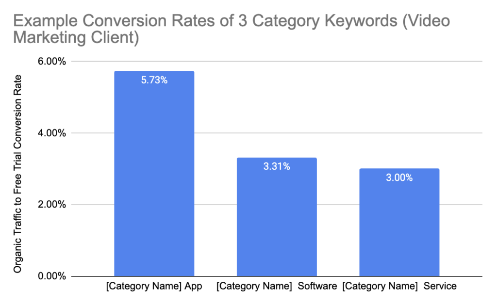 Example Conversion Rates of 3 Category Keywords (for a Video Marketing Client)