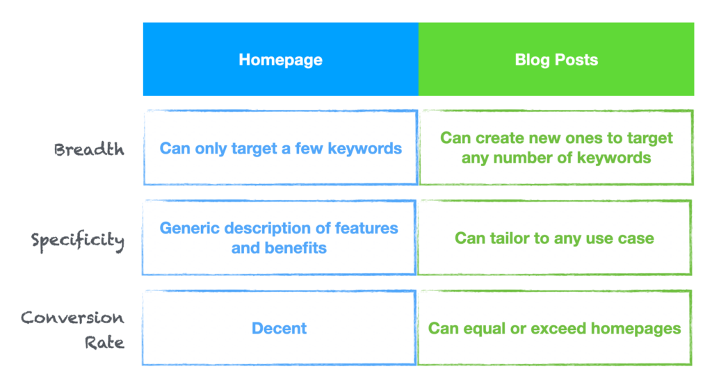 Homepage vs Blog Posts: Breadth, Specificity, Conversion Rate