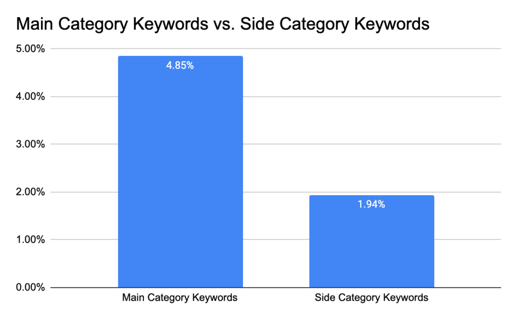Main Category Keywords vs. Side Category Keywords: 4.85% vs 1.94%