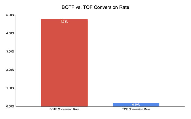 Geekbot conversion rates for BOFU vs TOFU. 