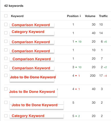 Competitor comparison keyword rankings.