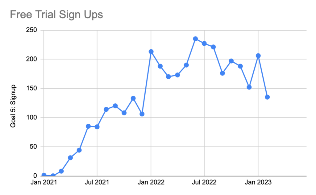 Free trial signups dip on graph. 