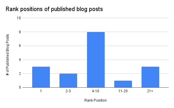 Rank positions of published blog posts: Number of Published Blog Posts vs Rank Position