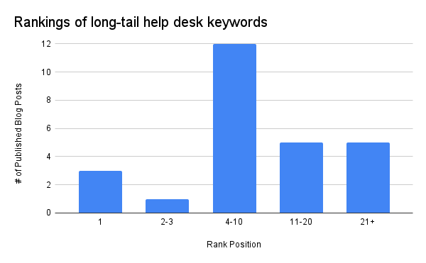 Rankings of long-tail help desk keywords: Number of Published Blog Posts vs Rank Position