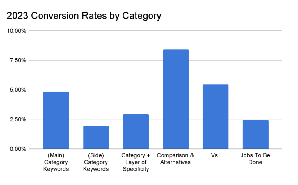 2023 conversion rates by category. 