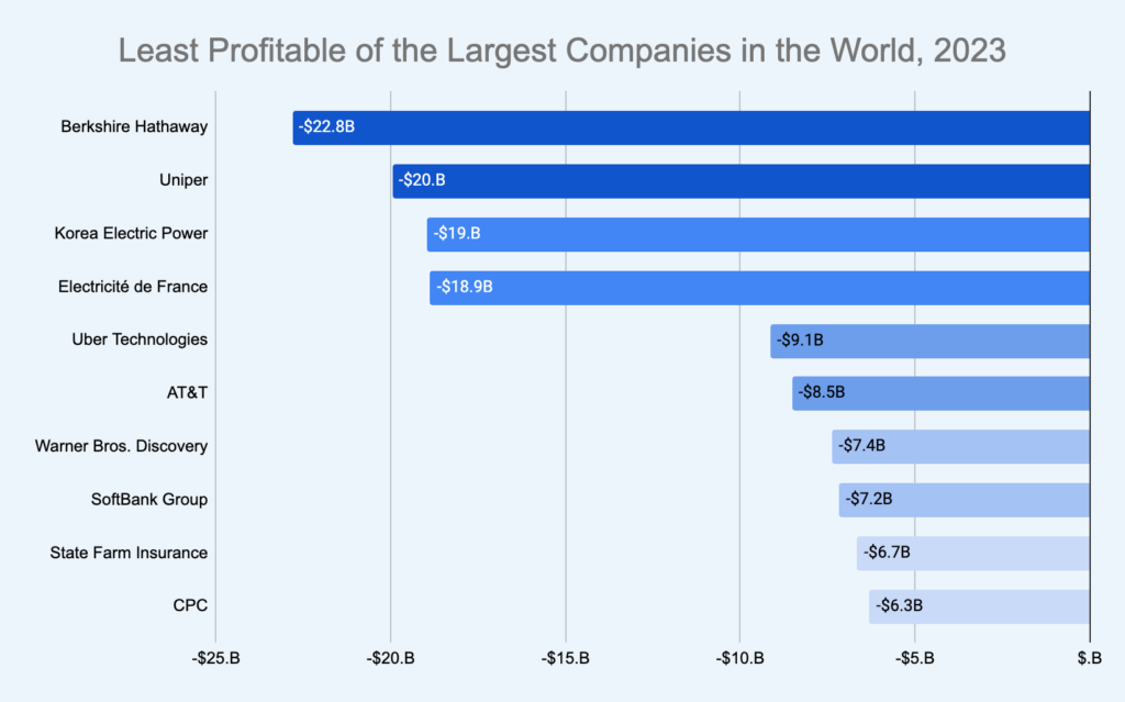 Least Profitable of the Largest Companies in the World, 2023