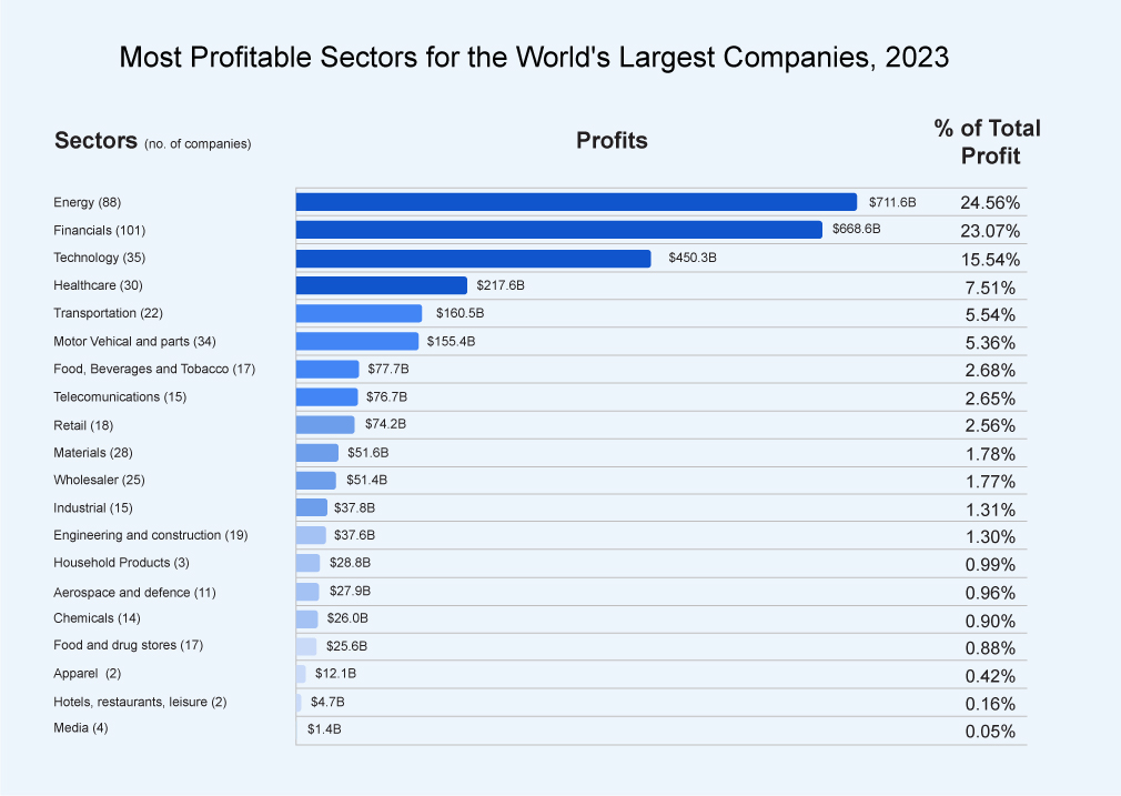 Most Profitable Sectors for the World's Largest Companies, 2023