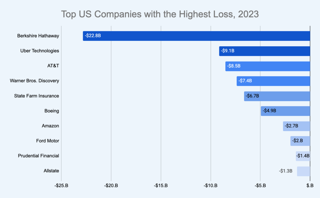 Top US Companies with the Highest Loss, 2023