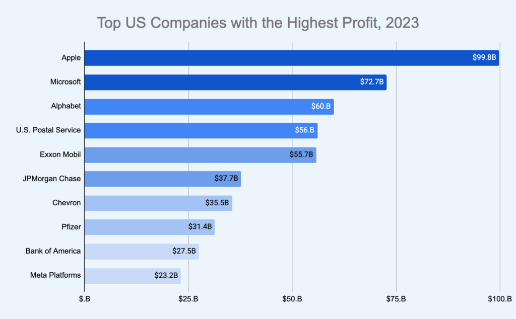 Top US Companies with the Highest Profit, 2023