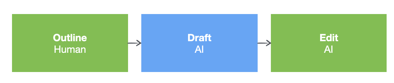 How Marketers Are Using AI for Writing [Survey]