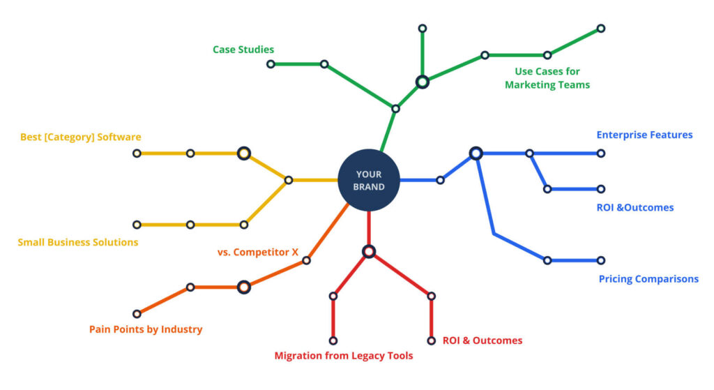 GEO Topic Map: A collection of content that teaches LLMs everything they need to know about your product to recommend you in the right conversations