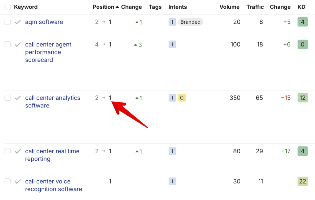 Ahrefs: call center analytics software