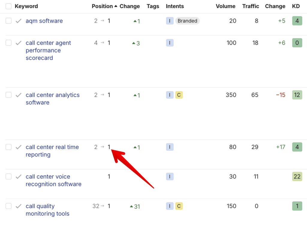 Ahrefs: call center real time reporting