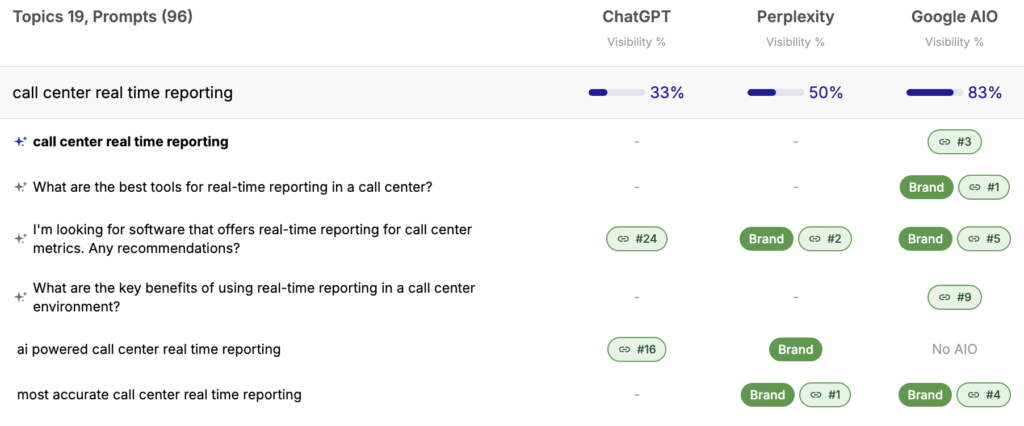 Traqer visibility: call center real time reporting