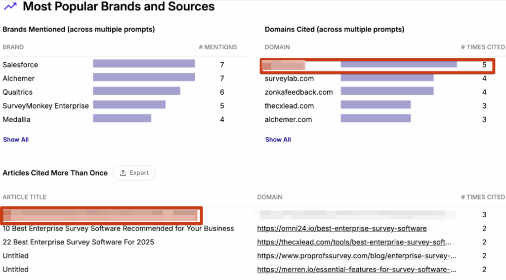 Traqer: Most Popular Brands and Sources for Articles Cited