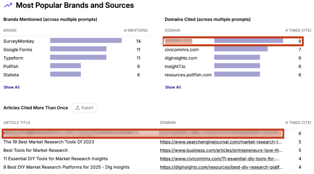 Traqer: Most Popular Brands and Sources for Articles Cited