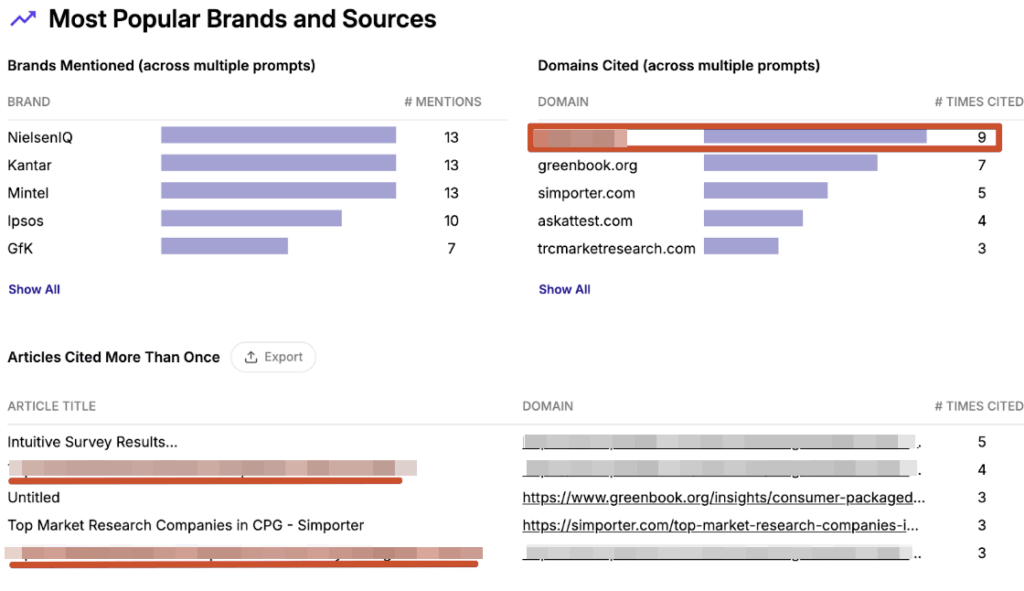 Traqer: Most Popular Brands and Sources for Articles Cited