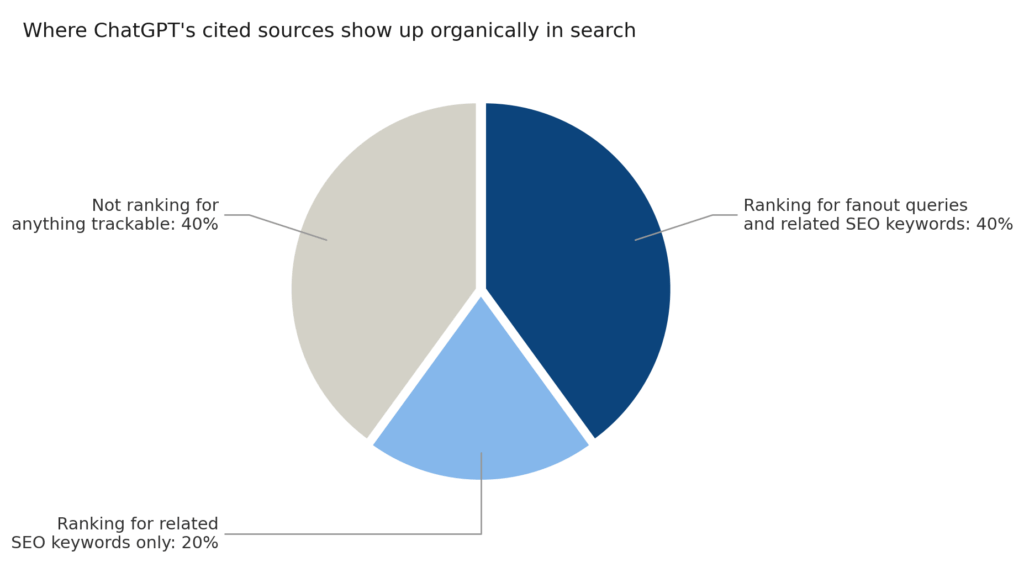 Where ChatGPT's cited sources show up organically in search