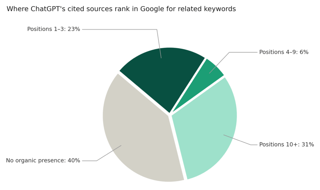 Where ChatGPT's cited sources rank in Google for related keywords