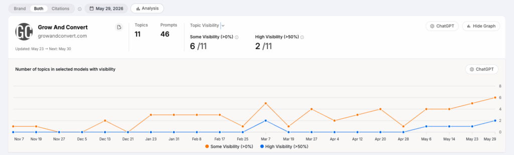 Grow and Convert: ChatGPT Visibility