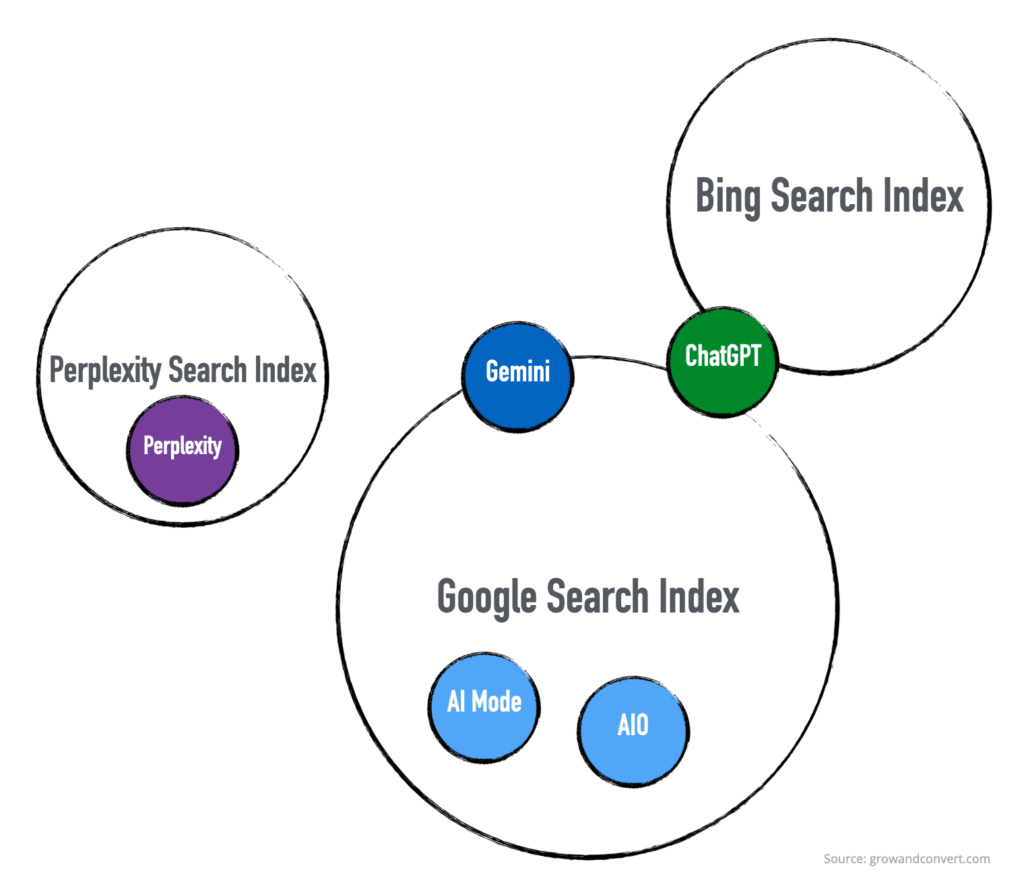 Illustration of Perplexity Search Index vs Google Search Index vs Bing Search Index