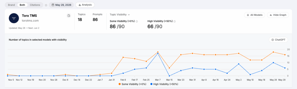 Toro TMS: ChatGPT Visibility